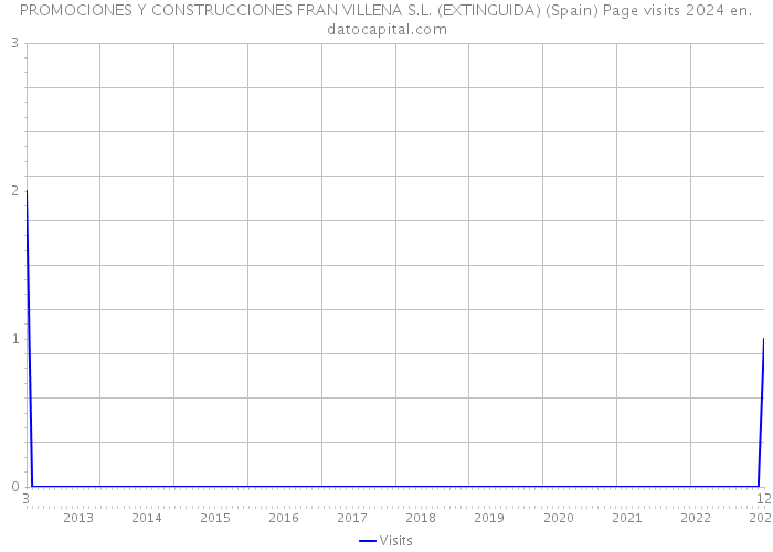 PROMOCIONES Y CONSTRUCCIONES FRAN VILLENA S.L. (EXTINGUIDA) (Spain) Page visits 2024 