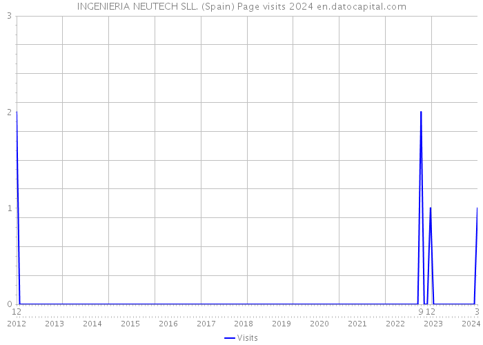 INGENIERIA NEUTECH SLL. (Spain) Page visits 2024 