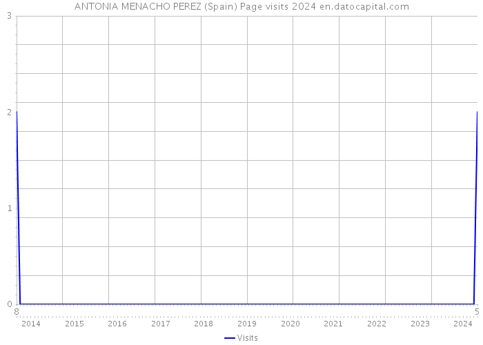 ANTONIA MENACHO PEREZ (Spain) Page visits 2024 
