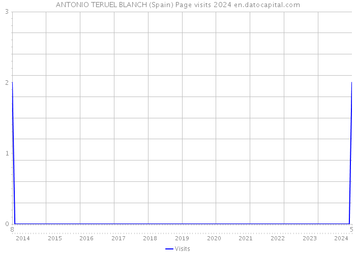 ANTONIO TERUEL BLANCH (Spain) Page visits 2024 