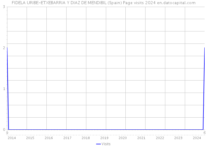 FIDELA URIBE-ETXEBARRIA Y DIAZ DE MENDIBIL (Spain) Page visits 2024 