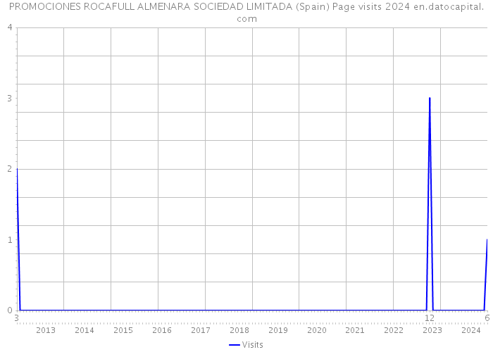 PROMOCIONES ROCAFULL ALMENARA SOCIEDAD LIMITADA (Spain) Page visits 2024 