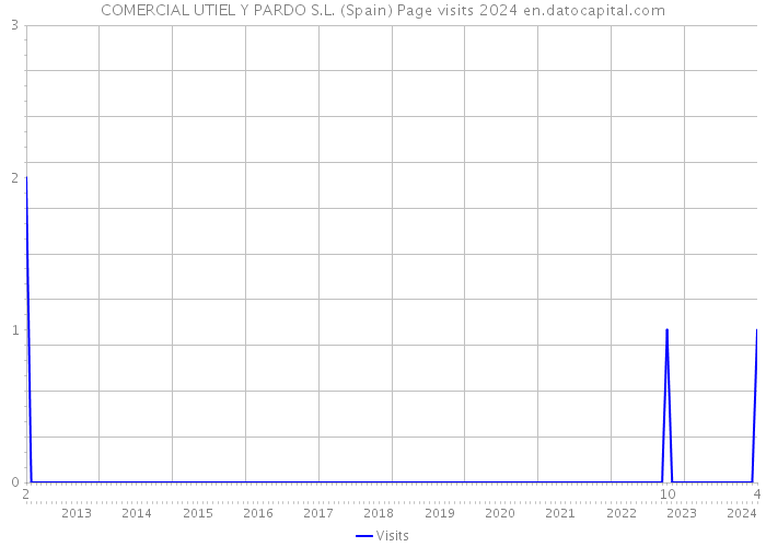 COMERCIAL UTIEL Y PARDO S.L. (Spain) Page visits 2024 