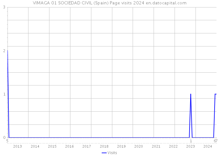 VIMAGA 01 SOCIEDAD CIVIL (Spain) Page visits 2024 