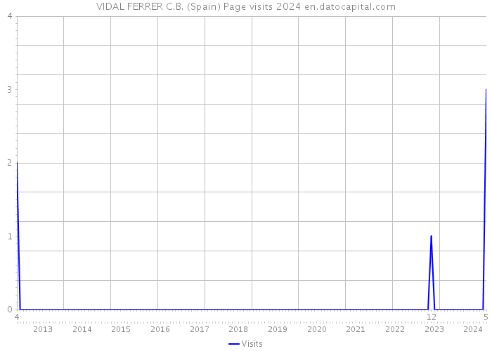 VIDAL FERRER C.B. (Spain) Page visits 2024 