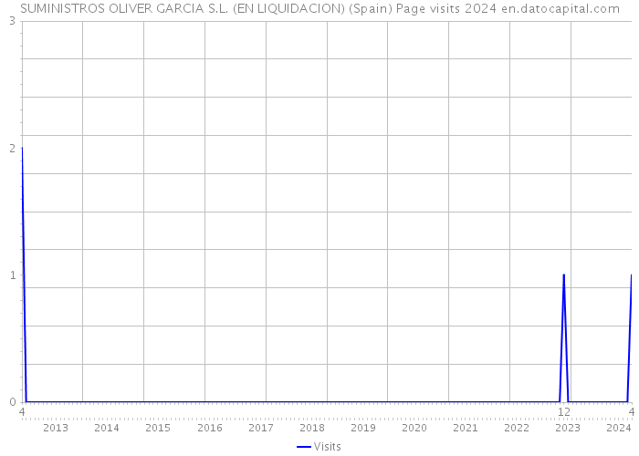 SUMINISTROS OLIVER GARCIA S.L. (EN LIQUIDACION) (Spain) Page visits 2024 