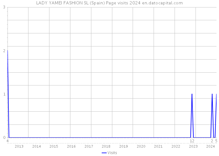 LADY YAMEI FASHION SL (Spain) Page visits 2024 