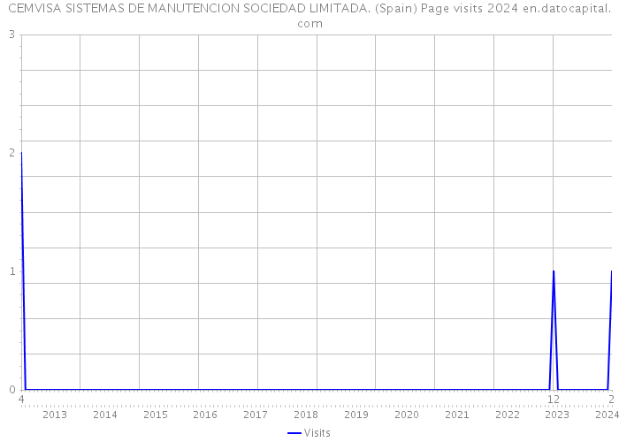 CEMVISA SISTEMAS DE MANUTENCION SOCIEDAD LIMITADA. (Spain) Page visits 2024 