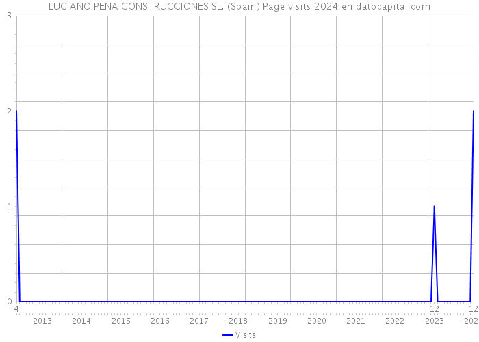 LUCIANO PENA CONSTRUCCIONES SL. (Spain) Page visits 2024 