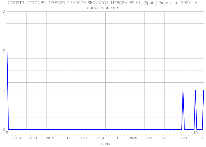 CONSTRUCCIONES LORENZO Y ZAPATA SERVICIOS INTEGRALES S.L. (Spain) Page visits 2024 