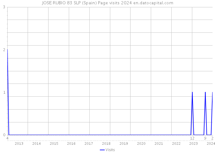 JOSE RUBIO 83 SLP (Spain) Page visits 2024 