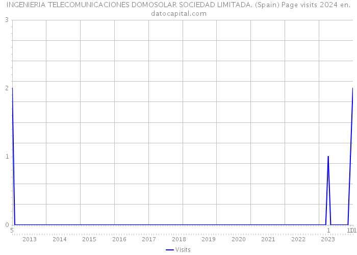 INGENIERIA TELECOMUNICACIONES DOMOSOLAR SOCIEDAD LIMITADA. (Spain) Page visits 2024 