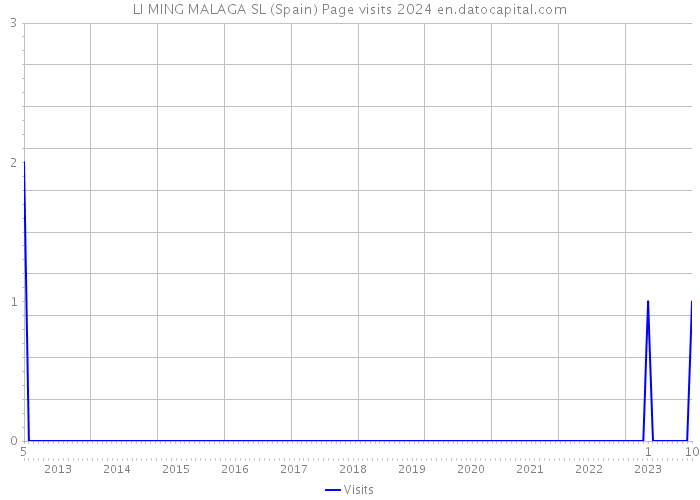 LI MING MALAGA SL (Spain) Page visits 2024 