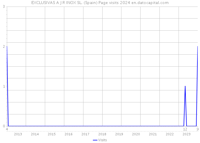 EXCLUSIVAS A J R INOX SL. (Spain) Page visits 2024 