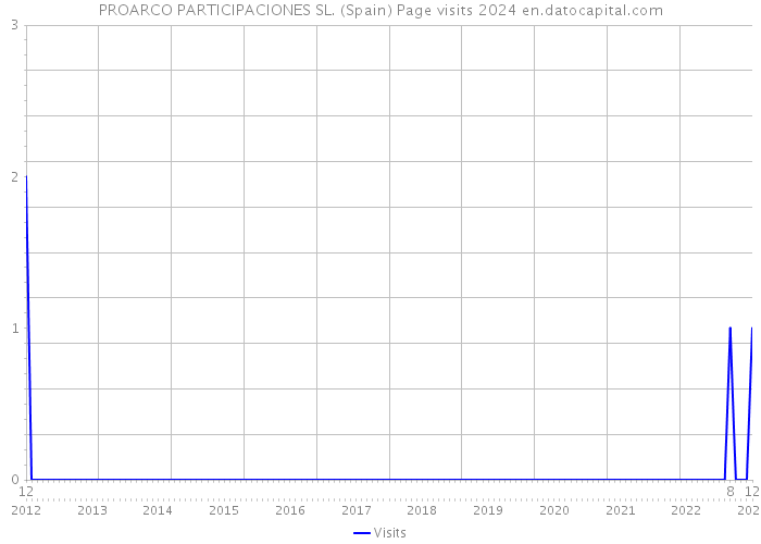 PROARCO PARTICIPACIONES SL. (Spain) Page visits 2024 