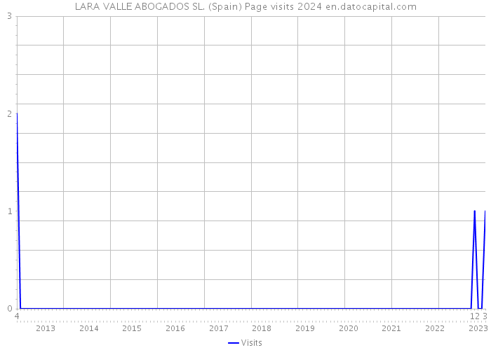 LARA VALLE ABOGADOS SL. (Spain) Page visits 2024 