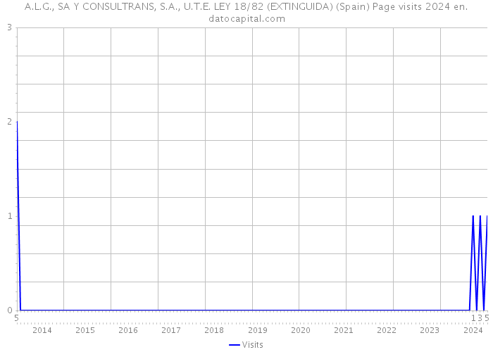 A.L.G., SA Y CONSULTRANS, S.A., U.T.E. LEY 18/82 (EXTINGUIDA) (Spain) Page visits 2024 