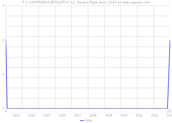 T G CONTRERAS ESTILISTAS S.L. (Spain) Page visits 2024 