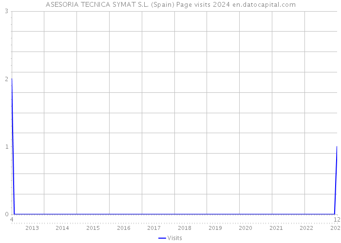 ASESORIA TECNICA SYMAT S.L. (Spain) Page visits 2024 