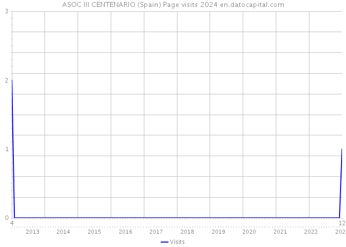 ASOC III CENTENARIO (Spain) Page visits 2024 