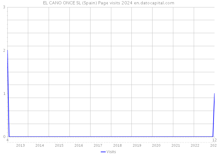 EL CANO ONCE SL (Spain) Page visits 2024 