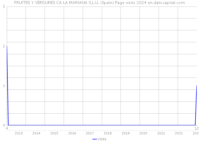 FRUITES Y VERDURES CA LA MARIANA S.L.U. (Spain) Page visits 2024 