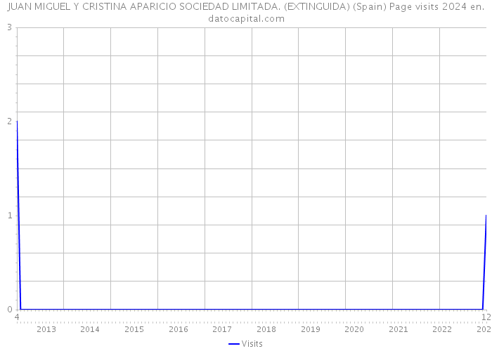 JUAN MIGUEL Y CRISTINA APARICIO SOCIEDAD LIMITADA. (EXTINGUIDA) (Spain) Page visits 2024 