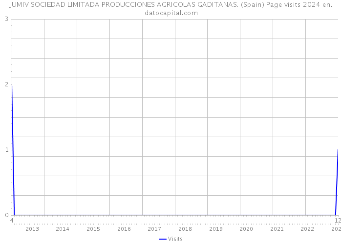 JUMIV SOCIEDAD LIMITADA PRODUCCIONES AGRICOLAS GADITANAS. (Spain) Page visits 2024 