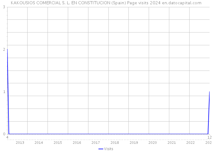 KAKOUSIOS COMERCIAL S. L. EN CONSTITUCION (Spain) Page visits 2024 