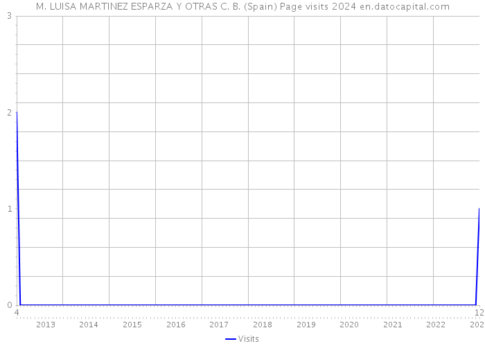 M. LUISA MARTINEZ ESPARZA Y OTRAS C. B. (Spain) Page visits 2024 