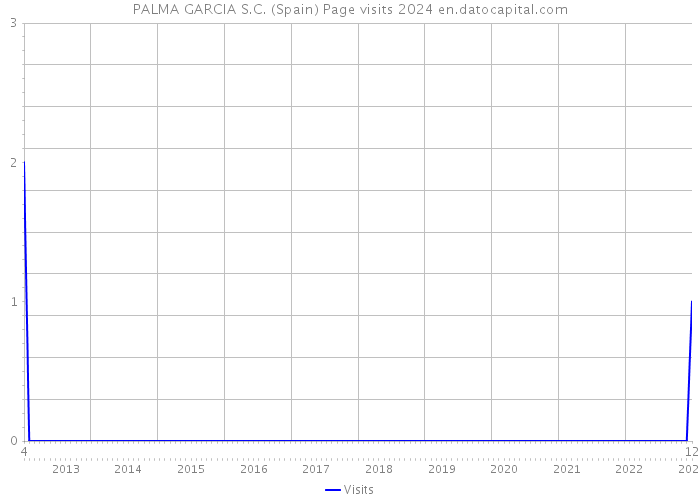 PALMA GARCIA S.C. (Spain) Page visits 2024 