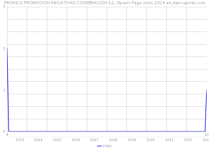 PROINCO PROMOCION INICIATIVAS COOPERACION S.L. (Spain) Page visits 2024 