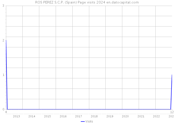 ROS PEREZ S.C.P. (Spain) Page visits 2024 