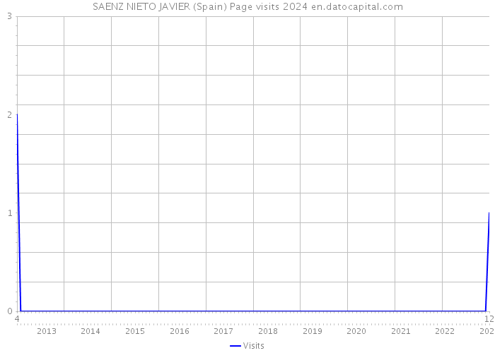 SAENZ NIETO JAVIER (Spain) Page visits 2024 