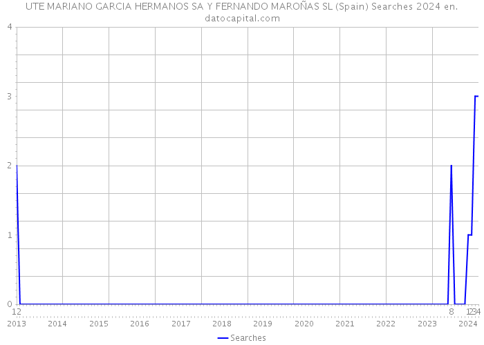 UTE MARIANO GARCIA HERMANOS SA Y FERNANDO MAROÑAS SL (Spain) Searches 2024 