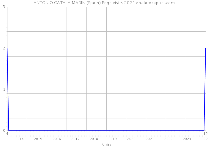 ANTONIO CATALA MARIN (Spain) Page visits 2024 