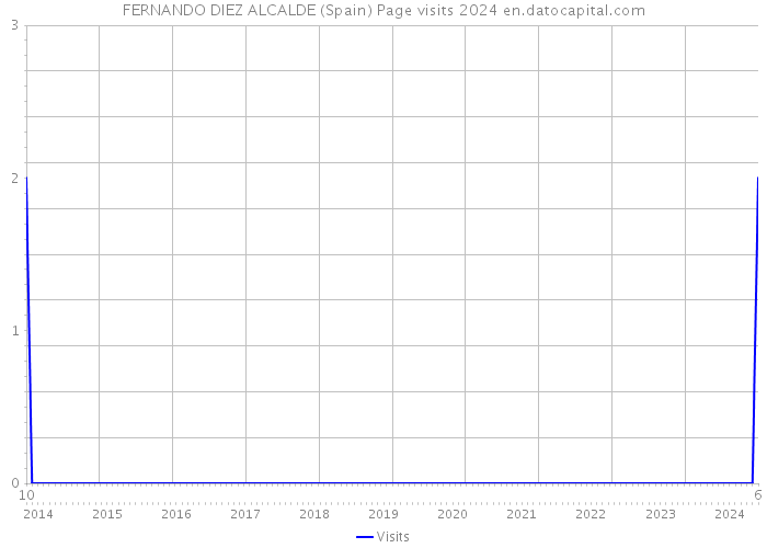 FERNANDO DIEZ ALCALDE (Spain) Page visits 2024 
