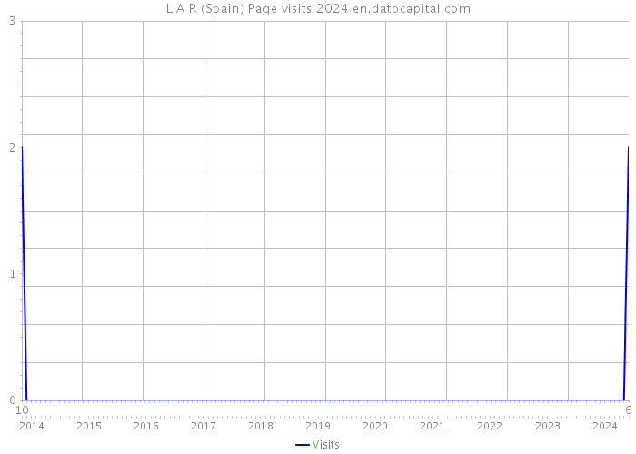 L A R (Spain) Page visits 2024 