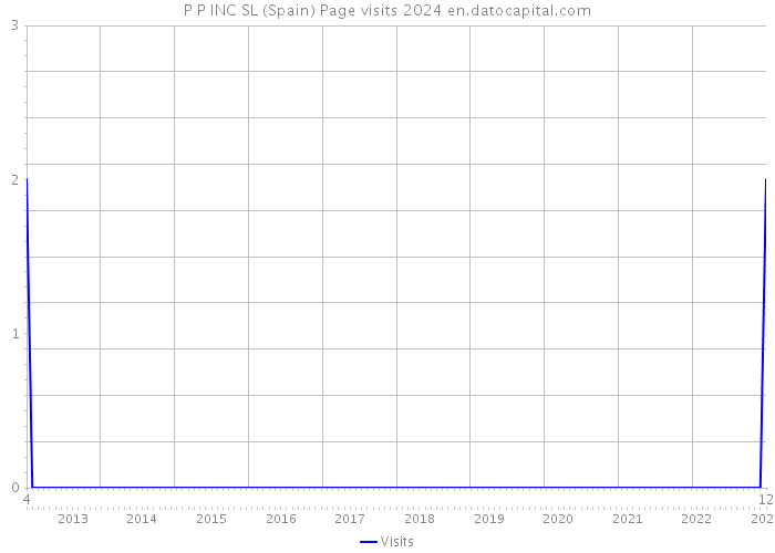 P P INC SL (Spain) Page visits 2024 