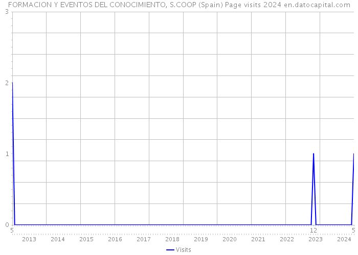 FORMACION Y EVENTOS DEL CONOCIMIENTO, S.COOP (Spain) Page visits 2024 