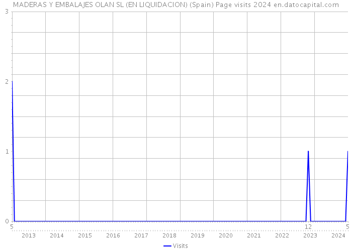 MADERAS Y EMBALAJES OLAN SL (EN LIQUIDACION) (Spain) Page visits 2024 