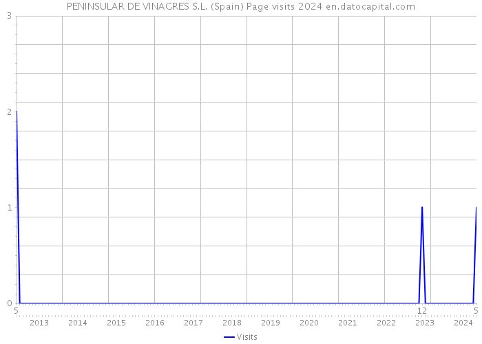 PENINSULAR DE VINAGRES S.L. (Spain) Page visits 2024 