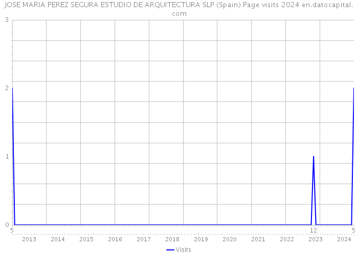 JOSE MARIA PEREZ SEGURA ESTUDIO DE ARQUITECTURA SLP (Spain) Page visits 2024 