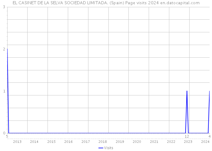 EL CASINET DE LA SELVA SOCIEDAD LIMITADA. (Spain) Page visits 2024 