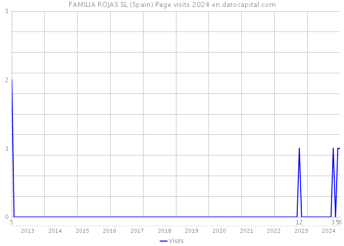FAMILIA ROJAS SL (Spain) Page visits 2024 