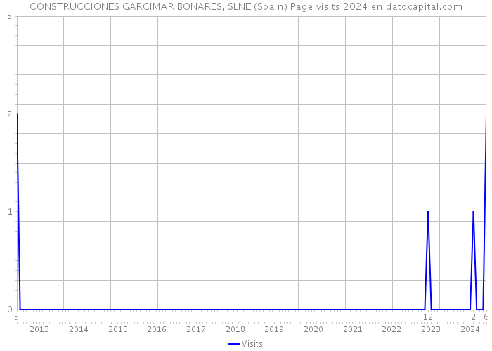 CONSTRUCCIONES GARCIMAR BONARES, SLNE (Spain) Page visits 2024 