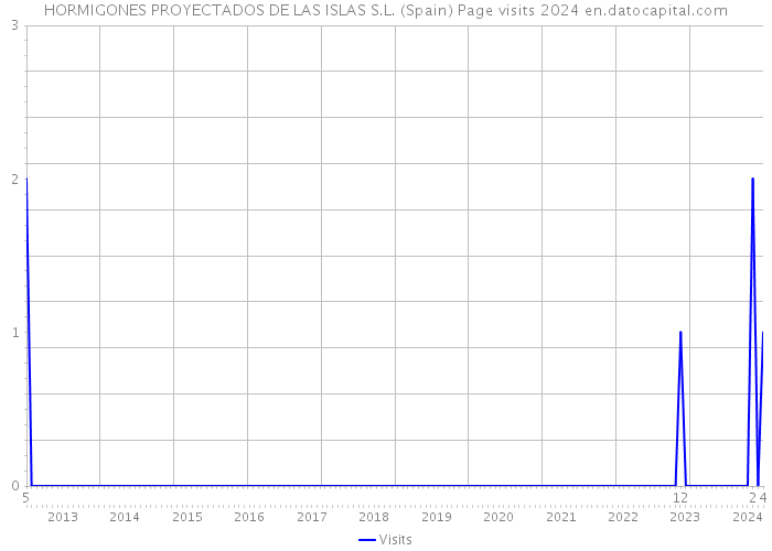 HORMIGONES PROYECTADOS DE LAS ISLAS S.L. (Spain) Page visits 2024 