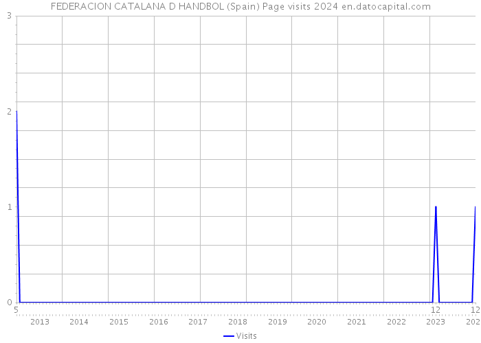 FEDERACION CATALANA D HANDBOL (Spain) Page visits 2024 