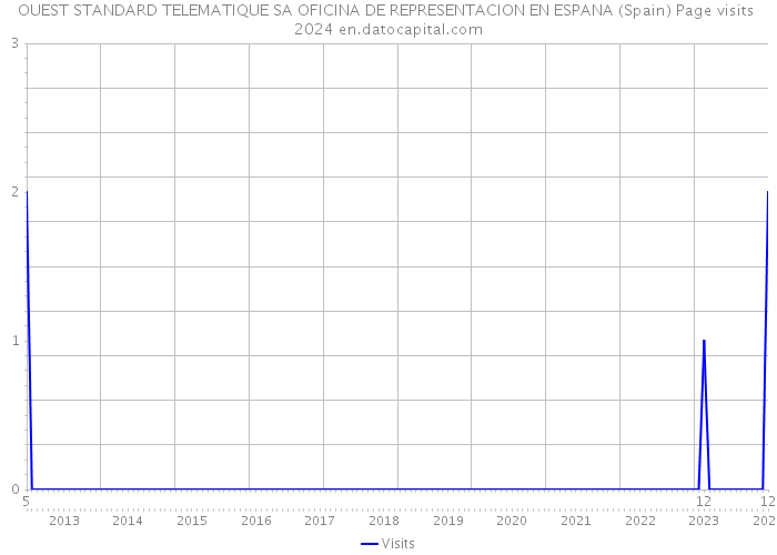 OUEST STANDARD TELEMATIQUE SA OFICINA DE REPRESENTACION EN ESPANA (Spain) Page visits 2024 