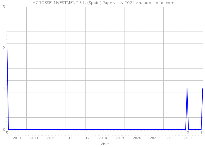 LACROSSE INVESTMENT S.L. (Spain) Page visits 2024 